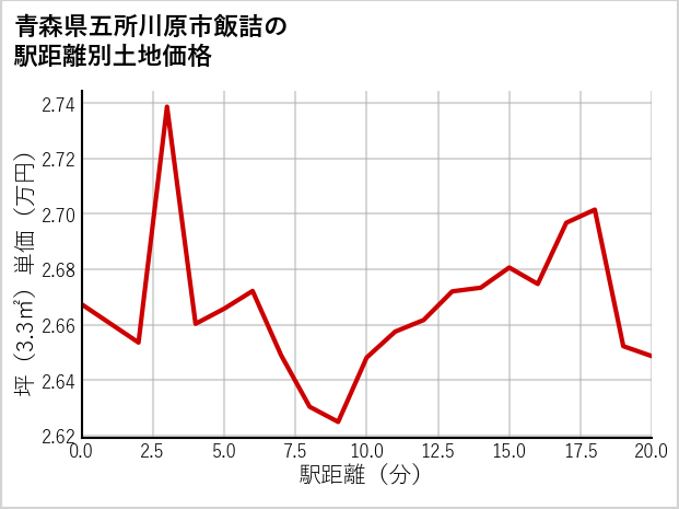 青森県五所川原市飯詰の徒歩距離別の土地坪単価