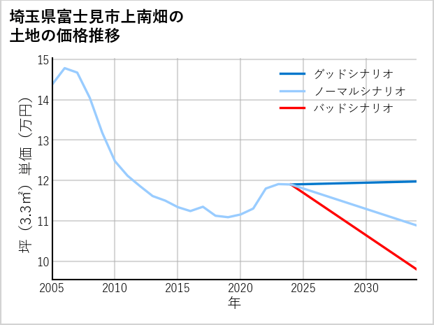 埼玉県富士見市上南畑の土地価格推移