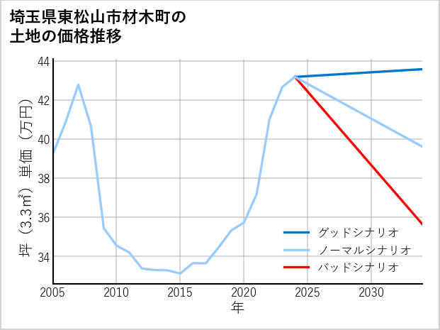 埼玉県東松山市材木町の土地価格推移
