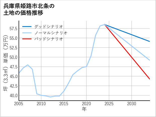 兵庫県姫路市北条の土地価格推移