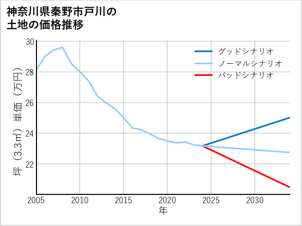 神奈川県秦野市戸川の土地価格推移