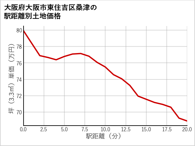 大阪府大阪市東住吉区桑津の徒歩距離別の土地坪単価