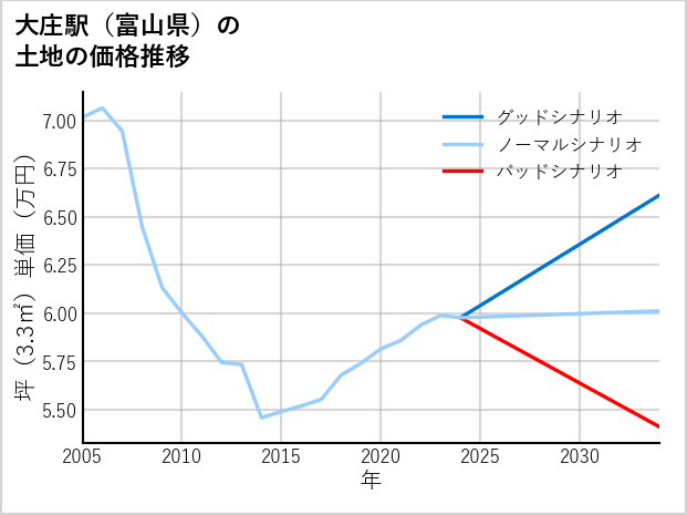 大庄駅（富山県）の土地価格推移