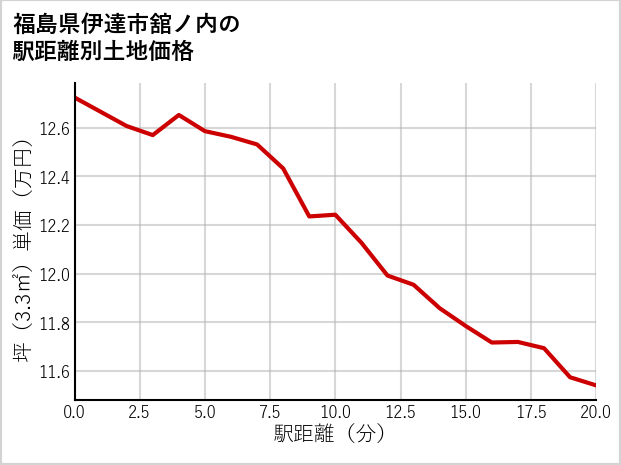 福島県伊達市舘ノ内の徒歩距離別の土地坪単価