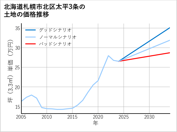 北海道札幌市北区太平3条の土地価格推移