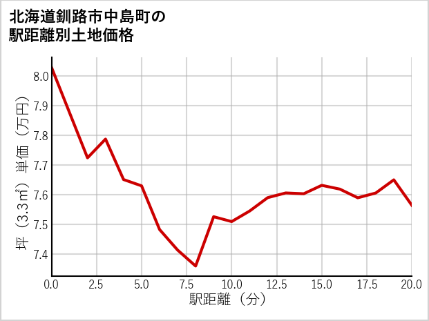 北海道釧路市中島町の徒歩距離別の土地坪単価