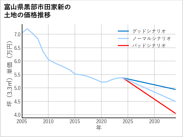 富山県黒部市田家新の土地価格推移