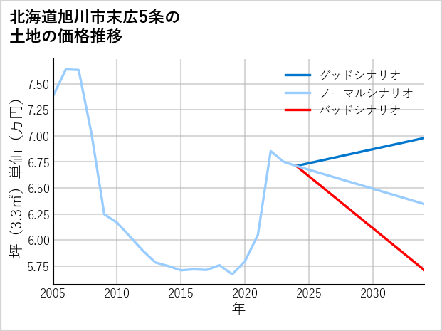 北海道旭川市末広5条の土地価格推移