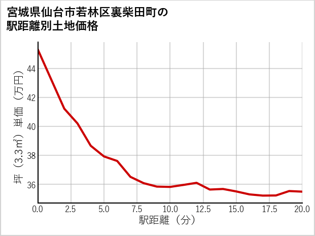 宮城県仙台市若林区裏柴田町の徒歩距離別の土地坪単価