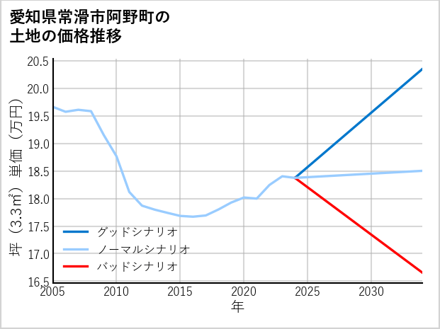 愛知県常滑市阿野町の土地価格推移