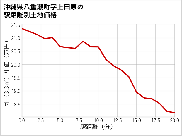 沖縄県八重瀬町上田原の徒歩距離別の土地坪単価