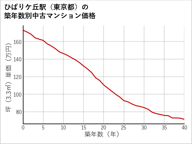 ひばりケ丘駅（東京都）の築年数別の中古マンション坪単価
