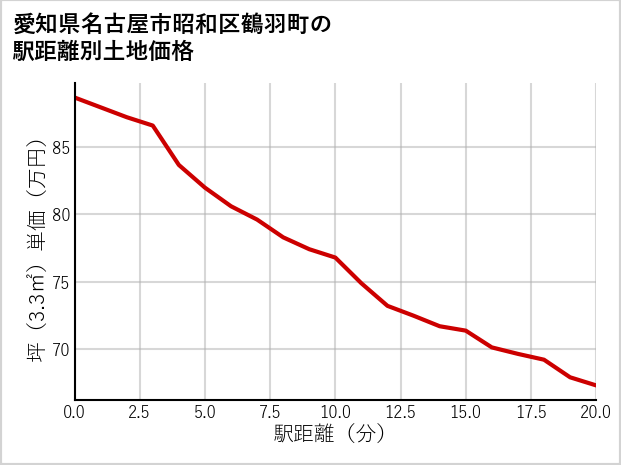 愛知県名古屋市昭和区鶴羽町の徒歩距離別の土地坪単価