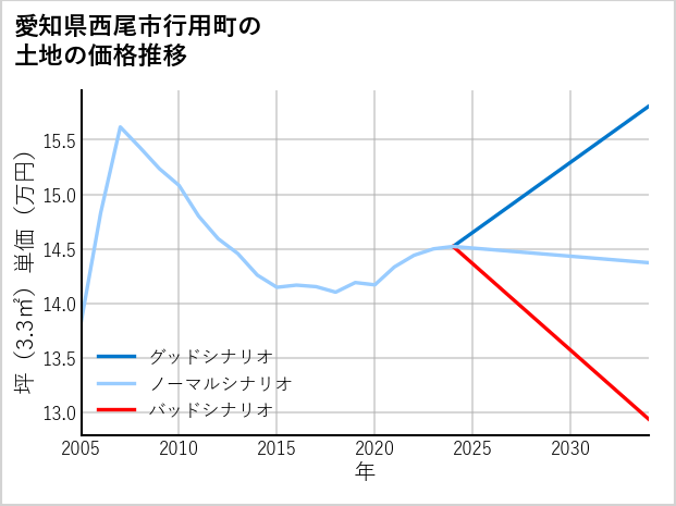 愛知県西尾市行用町の土地価格推移
