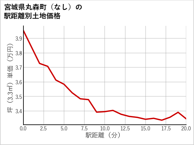 宮城県丸森町（大字なし）の徒歩距離別の土地坪単価