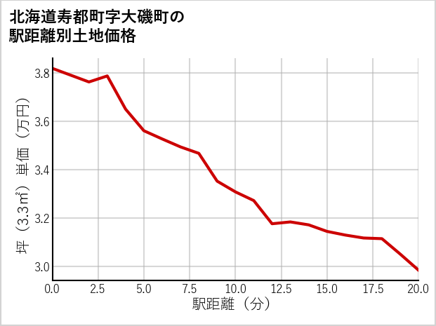 北海道寿都町大磯町の徒歩距離別の土地坪単価