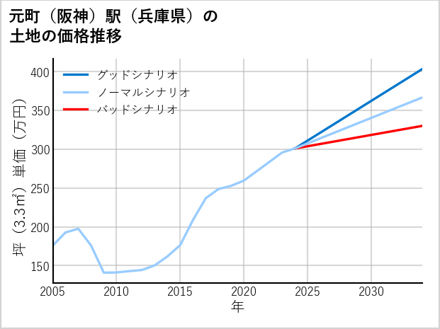 元町〔阪神〕駅（兵庫県）の土地価格推移