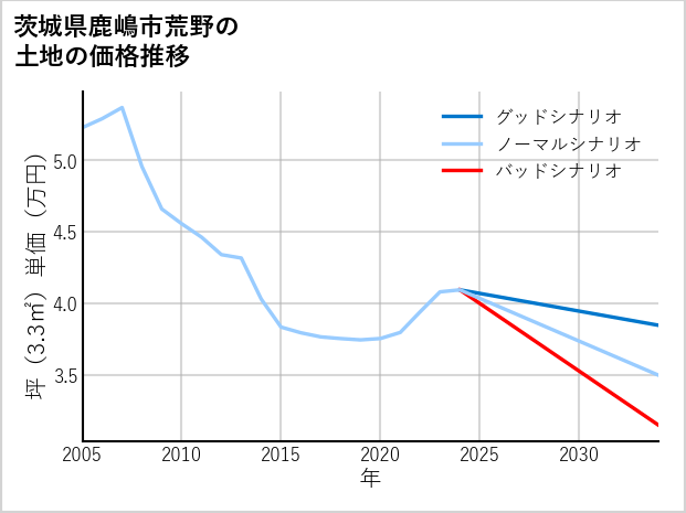 茨城県鹿嶋市荒野の土地価格推移