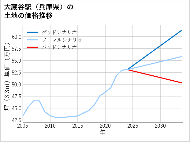 大蔵谷駅（兵庫県）の土地価格推移