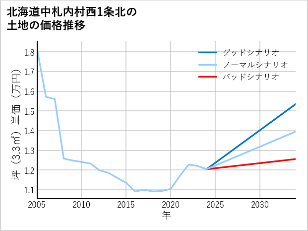 北海道中札内村西1条北の土地価格推移