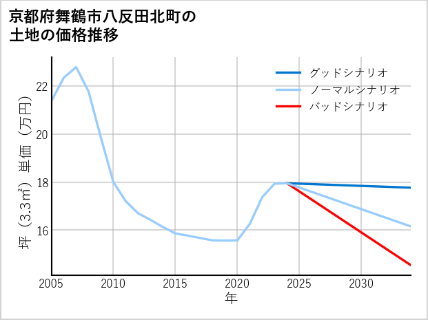 京都府舞鶴市八反田北町の土地価格推移