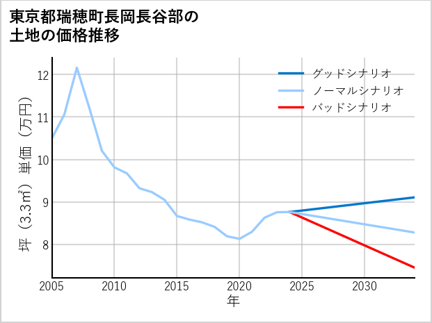 東京都瑞穂町長岡長谷部の土地価格推移