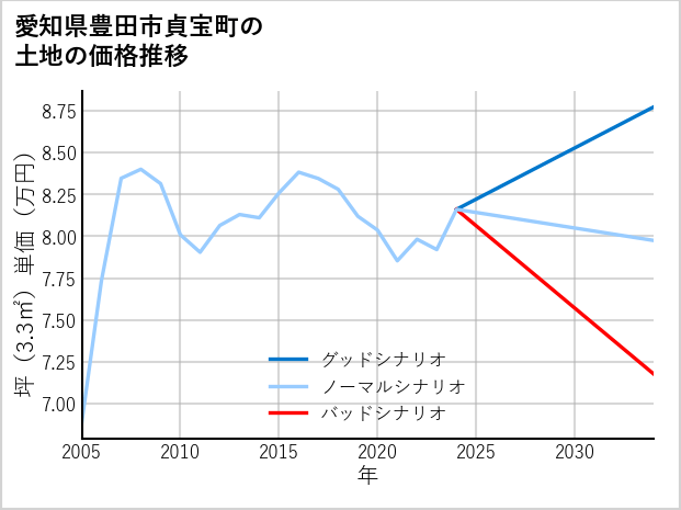 愛知県豊田市貞宝町の土地価格推移