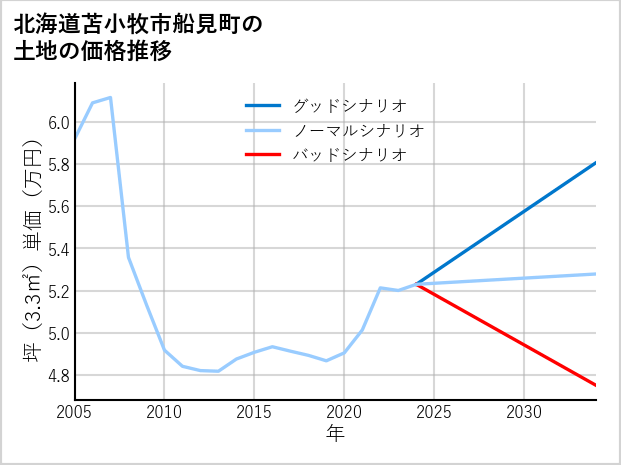 北海道苫小牧市船見町の土地価格推移