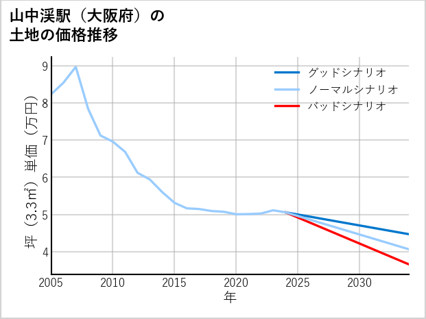 山中渓駅（大阪府）の土地価格推移