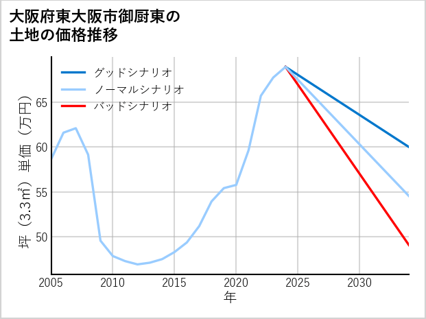 大阪府東大阪市御厨東の土地価格推移