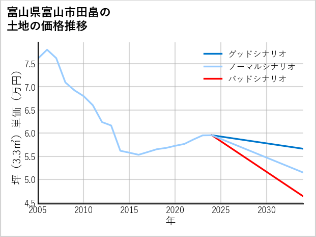 富山県富山市田畠の土地価格推移