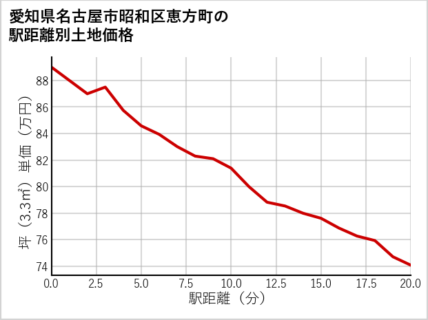 愛知県名古屋市昭和区恵方町の徒歩距離別の土地坪単価