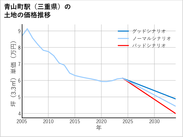 青山町駅（三重県）の土地価格推移