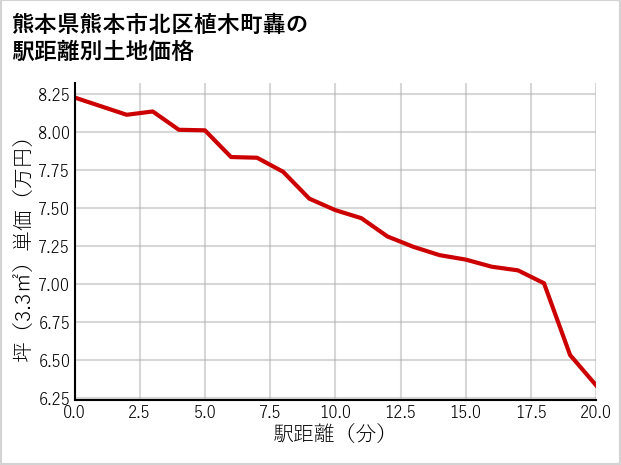 熊本県熊本市北区植木町轟の徒歩距離別の土地坪単価