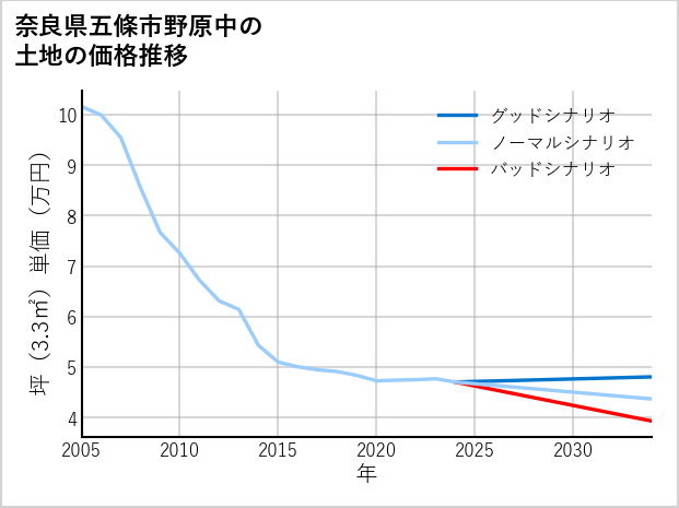奈良県五條市野原中の土地価格推移