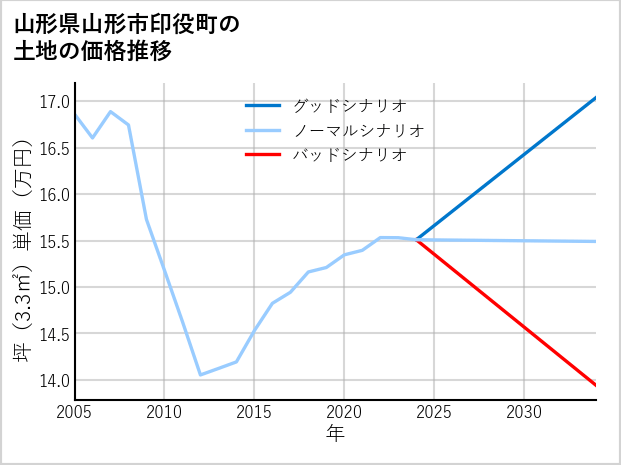 山形県山形市印役町の土地価格推移