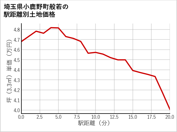 埼玉県小鹿野町般若の徒歩距離別の土地坪単価