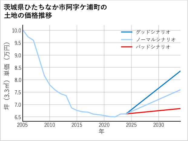 茨城県ひたちなか市阿字ケ浦町の土地価格推移
