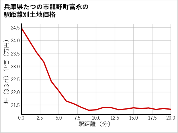 兵庫県たつの市龍野町富永の徒歩距離別の土地坪単価