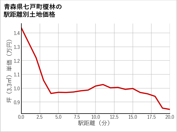 青森県七戸町榎林の徒歩距離別の土地坪単価