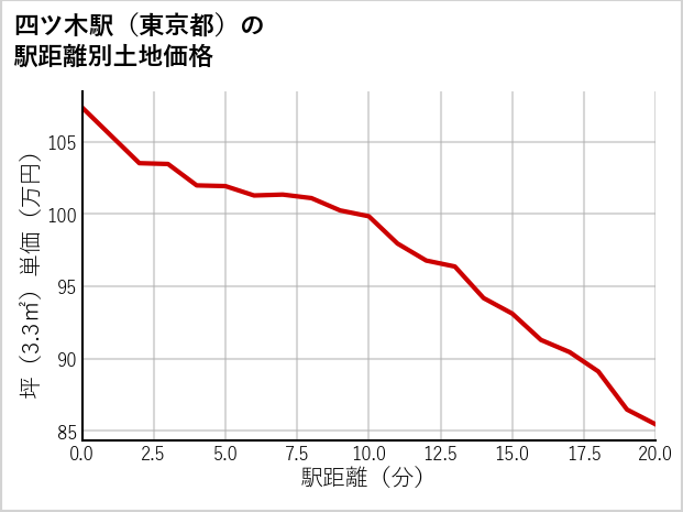 四ツ木駅（東京都）の徒歩距離別の土地坪単価