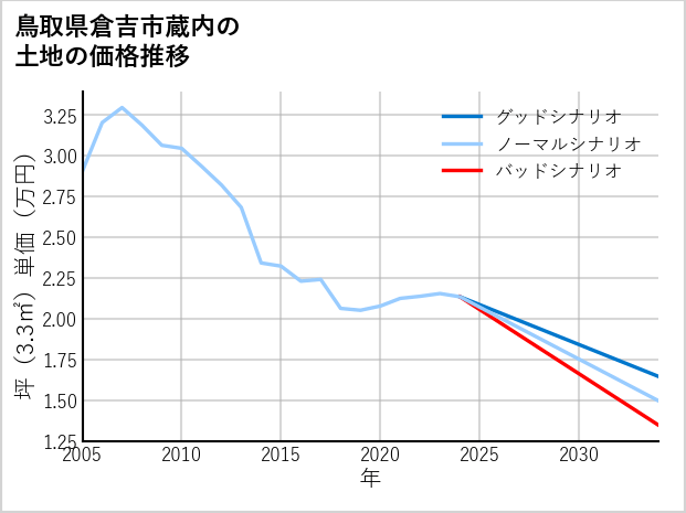 鳥取県倉吉市蔵内の土地価格推移