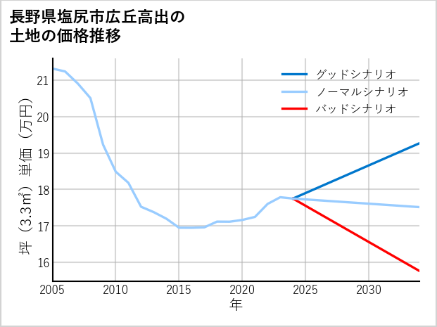 長野県塩尻市広丘高出の土地価格推移