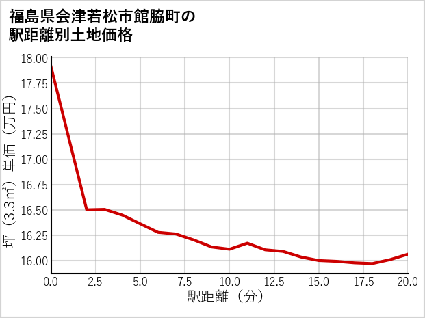 福島県会津若松市館脇町の徒歩距離別の土地坪単価