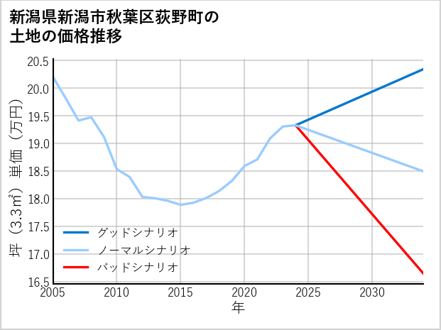 新潟県新潟市秋葉区荻野町の土地価格推移