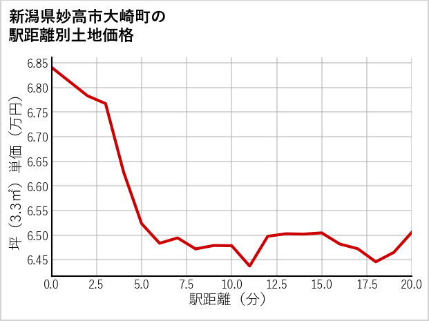 新潟県妙高市大崎町の徒歩距離別の土地坪単価