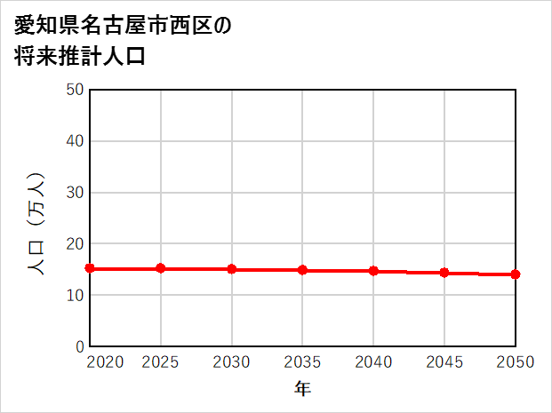 名古屋市西区の将来推計人口