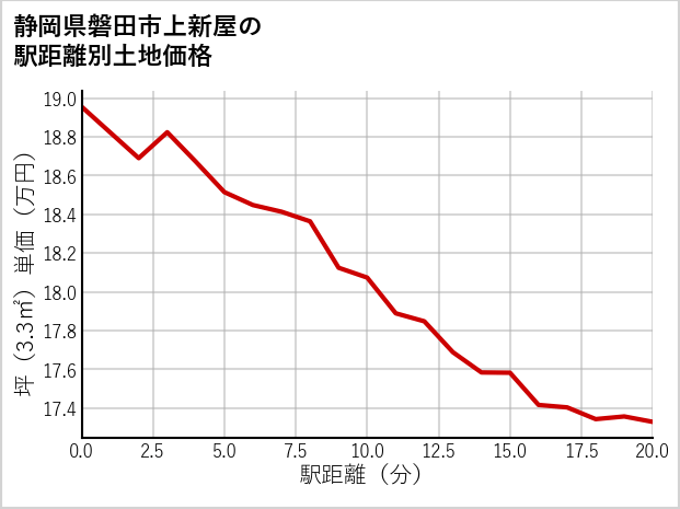 静岡県磐田市上新屋の徒歩距離別の土地坪単価