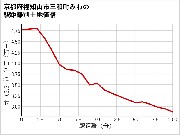 京都府福知山市三和町みわの徒歩距離別の土地坪単価