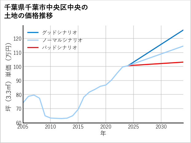 千葉県千葉市中央区中央の土地価格推移